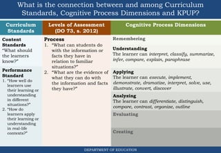 What is the connection between and among Curriculum
Standards, Cognitive Process Dimensions and KPUP?
DEPARTMENT OF EDUCATION
Curriculum
Standards
Cognitive Process DimensionsLevels of Assessment
(DO 73, s. 2012)
Content
Standards
“What should
the learners
know?”
Performance
Standard
1. “How well do
learners use
their learning or
understanding
in different
situations?”
2. “How do
learners apply
their learning or
understanding
in real-life
contexts?”
Applying
The learner can execute, implement,
demonstrate, dramatize, interpret, solve, use,
illustrate, convert, discover
Analyzing
The learner can differentiate, distinguish,
compare, contrast, organize, outline
Evaluating
Creating
Remembering
Understanding
The learner can interpret, classify, summarize,
infer, compare, explain, paraphrase
Process
1. “What can students do
with the information or
facts they have in
relation to familiar
situations?”
2. “What are the evidence of
what they can do with
the information and facts
they have?”
 