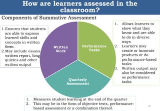 Components of Summative Assessment
20
How are learners assessed in the
classroom?
Performance
Tasks
Quarterly
Assessment
Written
Work
1.Ensures that students
are able to express
learned skills and
concepts in written
form.
2.May include essays,
written report, long
quizzes and other
written output
1. Allows learners to
show what they
know and are able
to do in diverse
ways
2. Learners may
create or innovate
products or do
performance-based
tasks
3. Written output may
also be considered
as performance
tasks
1. Measures student learning at the end of the quarter
2. This may be in the form of objective tests, performance-
based assessment or a combination thereof.
 