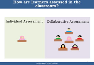 21
How are learners assessed in the
classroom?
DEPARTMENT OF EDUCATION
Individual Assessment Collaborative Assessment
 