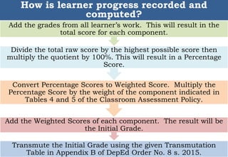 23
How is learner progress recorded and
computed?
Transmute the Initial Grade using the given Transmutation
Table in Appendix B of DepEd Order No. 8 s. 2015.
Add the Weighted Scores of each component. The result will be
the Initial Grade.
Convert Percentage Scores to Weighted Score. Multiply the
Percentage Score by the weight of the component indicated in
Tables 4 and 5 of the Classroom Assessment Policy.
Divide the total raw score by the highest possible score then
multiply the quotient by 100%. This will result in a Percentage
Score.
Add the grades from all learner’s work. This will result in the
total score for each component.
 