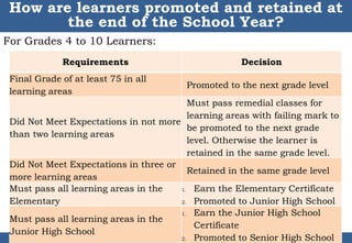 For Grades 4 to 10 Learners:
27
How are learners promoted and retained at
the end of the School Year?
DEPARTMENT OF EDUCATION
Requirements Decision
Final Grade of at least 75 in all
learning areas
Promoted to the next grade level
Did Not Meet Expectations in not more
than two learning areas
Must pass remedial classes for
learning areas with failing mark to
be promoted to the next grade
level. Otherwise the learner is
retained in the same grade level.
Did Not Meet Expectations in three or
more learning areas
Retained in the same grade level
Must pass all learning areas in the
Elementary
1. Earn the Elementary Certificate
2. Promoted to Junior High School
Must pass all learning areas in the
Junior High School
1. Earn the Junior High School
Certificate
2. Promoted to Senior High School
 