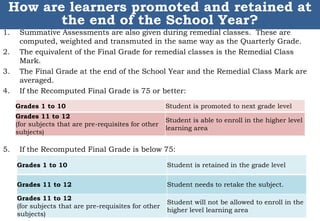 1. Summative Assessments are also given during remedial classes. These are
computed, weighted and transmuted in the same way as the Quarterly Grade.
2. The equivalent of the Final Grade for remedial classes is the Remedial Class
Mark.
3. The Final Grade at the end of the School Year and the Remedial Class Mark are
averaged.
4. If the Recomputed Final Grade is 75 or better:
5. If the Recomputed Final Grade is below 75:
29
How are learners promoted and retained at
the end of the School Year?
Grades 1 to 10 Student is promoted to next grade level
Grades 11 to 12
(for subjects that are pre-requisites for other
subjects)
Student is able to enroll in the higher level
learning area
Grades 1 to 10 Student is retained in the grade level
Grades 11 to 12 Student needs to retake the subject.
Grades 11 to 12
(for subjects that are pre-requisites for other
subjects)
Student will not be allowed to enroll in the
higher level learning area
 