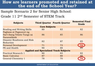 Sample Scenario 2 for Senior High School:
Grade 11 2nd Semester of STEM Track
31
How are learners promoted and retained at
the end of the School Year?
DEPARTMENT OF EDUCATION
Subjects Third Quarter Fourth Quarter
Semestral Final
Grade
Core Subjects
Reading and Writing Skills 80 83 82
Pagbasa at Pagsusuri ng
Iba’t-ibang Teksto Tungo sa
Pananaliksik
86 85 86
Disaster Readiness and Risk
Reduction
82 87 85
Personal Development 71 73 72
PE and Health 90 88 89
Applied and Specialized Track Subjects
Practical Research 1 80 83 82
Basic Calculus 87 88 88
General Chemistry 1 78 70 74
 