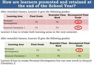 After remedial classes, Learner A gets the following grades:
Learner A has to retake both learning areas in the next semester.
After remedial classes, Learner B gets the following grades:
Learner B has to retake Personal Development but can now enroll in General
Chemistry 2.
32
How are learners promoted and retained at
the end of the School Year?
Learning Area Final Grade
Remedial Class
Mark
Recomputed Final
Grade
Personal
Development
72 76 74
General Chemistry 1 74 74 74
Learning Area Final Grade
Remedial Class
Mark
Recomputed Final
Grade
Personal
Development
72 76 74
General Chemistry 1 74 78 76
 
