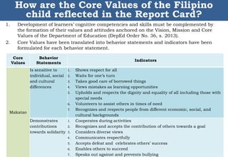 1. Development of learners’ cognitive competencies and skills must be complemented by
the formation of their values and attitudes anchored on the Vision, Mission and Core
Values of the Department of Education (DepEd Order No. 36, s. 2013).
2. Core Values have been translated into behavior statements and indicators have been
formulated for each behavior statement.
34
How are the Core Values of the Filipino
child reflected in the Report Card?
DEPARTMENT OF EDUCATION
Core
Values
Behavior
Statements
Indicators
Makatao
Is sensitive to
individual, social
and cultural
differences
1. Shows respect for all
2. Waits for one’s turn
3. Takes good care of borrowed things
4. Views mistakes as learning opportunities
5. Upholds and respects the dignity and equality of all including those with
special needs
6. Volunteers to assist others in times of need
7. Recognizes and respects people from different economic, social, and
cultural backgrounds
Demonstrates
contributions
towards solidarity
1. Cooperates during activities
2. Recognizes and accepts the contribution of others towards a goal
3. Considers diverse views
4. Communicates respectfully
5. Accepts defeat and celebrates others’ success
6. Enables others to succeed
7. Speaks out against and prevents bullying
 