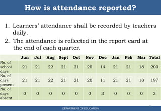 1. Learners’ attendance shall be recorded by teachers
daily.
2. The attendance is reflected in the report card at
the end of each quarter.
37
How is attendance reported?
DEPARTMENT OF EDUCATION
Jun Jul Aug Sept Oct Nov Dec Jan Feb Mar Total
No. of
school
days
21 21 22 21 21 20 14 21 21 18 200
No. of
days
present
21 21 22 21 21 20 11 21 21 18 197
No. of
days
absent
0 0 0 0 0 0 3 0 0 0 3
 