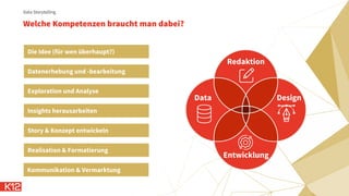 Welche Kompetenzen braucht man dabei?
Data Storytelling
Redaktion
Design
Entwicklung
Data
Die Idee (für wen überhaupt?)
Datenerhebung und -bearbeitung
Exploration und Analyse
Insights herausarbeiten
Story & Konzept entwickeln
Realisation & Formatierung
Kommunikation & Vermarktung
 