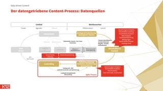 Der datengetriebene Content-Prozess: Datenquellen
Data-driven Content
Umfeld Wettbewerber
Stakeholder
Controlling
Strategie & Positionierung
(strategische Themen)
Maßnahmenplanung:
Redaktion, Visualisierung
& Formatierung
Ziele
Vision
Botschaften &
Content
Targeting
(&
Personalisierung)
Influencer /
Multiplikatoren
Platzierung
Themenauswahl
Contentplanung
Trends Agenden Akteure Differenzieren Lernen
Merkmale Mediennutzung
Stakeholder Intents / Use Cases
Interessen
Influencer-
Identifikation
Influencer-
Agenden
KPIs
Benchmarks
Testing (A/B- /MV)
Laufende Kontrolle und Optimierung
Laufende konzeptionelle
Überprüfung
Themen-Identifikation
Content Detection
Begriﬀe / Tonality
Auﬀindbarkeit
Agiler Prozess
Social Media
Listening
Medienbeobachtung
Search Engine Analytics
Social Media Analytics
Web Analytics
Test Tools (A/B, multivariat)
Search Engine Analytics
Social Media Listening
Social Media Analytics
Web Analytics
Medienbeobachtung
Befragungen
Markt-Media-Studien
Search Engine Analytics
Social Media Listening
Social Media Analytics
Web Analytics
Medienbeobachtung
Befragungen
Markt-Media-Studien
Hashtag-Tools
 