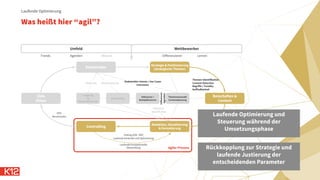 Was heißt hier “agil”?
Laufende Optimierung
Umfeld Wettbewerber
Stakeholder
Controlling
Strategie & Positionierung
(strategische Themen)
Redaktion, Visualisierung
& Formatierung
Ziele
Vision
Botschaften &
Content
Targeting
(&
Personalisierung)
Influencer /
Multiplikatoren
Platzierung
Themenauswahl
Contentplanung
Trends Agenden Akteure Differenzieren Lernen
Merkmale Mediennutzung
Stakeholder Intents / Use Cases
Interessen
Influencer-
Identifikation
Influencer-
Agenden
KPIs
Benchmarks
Testing (A/B- /MV)
Laufende Kontrolle und Optimierung
Laufende konzeptionelle
Überprüfung
Themen-Identifikation
Content Detection
Begriffe / Tonality
Auffindbarkeit
Agiler Prozess
Laufende Optimierung und
Steuerung während der
Umsetzungsphase
Rückkopplung zur Strategie und
laufende Justierung der
entscheidenden Parameter
 