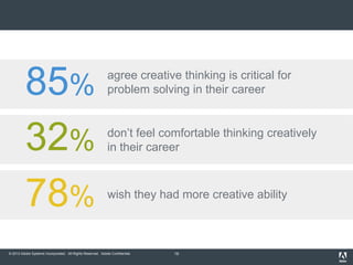 © 2013 Adobe Systems Incorporated. All Rights Reserved. Adobe Confidential. 19
don’t feel comfortable thinking creatively
in their career
85%
32%
78%
agree creative thinking is critical for
problem solving in their career
wish they had more creative ability
 