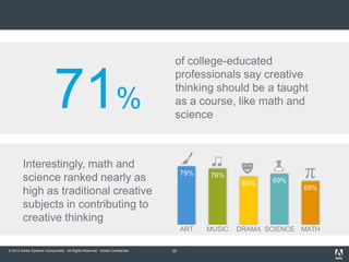 © 2013 Adobe Systems Incorporated. All Rights Reserved. Adobe Confidential. 20
of college-educated
professionals say creative
thinking should be a taught
as a course, like math and
science
Interestingly, math and
science ranked nearly as
high as traditional creative
subjects in contributing to
creative thinking
71%
79% 76%
65% 69%
59%
ART MUSIC DRAMA SCIENCE MATH
 