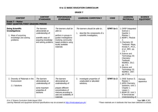 K to 12 BASIC EDUCATION CURRICULUM
K to 12 Science Curriculum Guide August 2016 Page 106 of 203
Learning Materials and equipment technical specifications may be accessed at http://lrmds.deped.gov.ph/. *These materials are in textbooks that have been delivered to schools.
GRADE 7
CONTENT
CONTENT
STANDARDS
PERFORMANCE
STANDARDS
LEARNING COMPETENCY CODE
LEARNING
MATERIALS
SCIENCE
EQUIPMENT
Grade 7 – Matter
FIRST QUARTER/FIRST GRADING PERIOD
Doing Scientific
Investigations
1. Ways of acquiring
knowledge and solving
problems
The learners
demonstrate an
understanding of:
scientific ways of
acquiring knowledge
and solving problems
The learners shall be
able to:
perform in groups in
guided investigations
involving community-
based problems using
locally available
materials
The learners should be able to…
1. describe the components of a
scientific investigation;
S7MT-Ia-1 1. OHSP Integrated
Science I.
Quarter 1.
Module 1.
2. BEAM I. Module
2.
3. Chemistry III
Textbook. Mapa,
Amelia P., Ph.D.,
et al. 2001. pp.
7-9. *
4. Science and
Technology III:
Chemistry
Textbook.
NISMED. 2012.
pp. 3-5.
5. Science and
Technology III.
NISMED. 1997.
pp-14-16.
2. Diversity of Materials in the
Environment
2.1 Solutions
The learners
demonstrate an
understanding of:
some important
properties of
solutions
The learners
demonstrate an
understanding of:
prepare different
concentrations of
mixtures according to
uses and availability of
materials
2. investigate properties of
unsaturated or saturated
solutions;
S7MT-Ic-2 1. EASE Science II.
Module 7.
2. APEX Chemistry
Solutions. Unit 2.
Chapter 1.
Lesson 1.
3. BEAM III. Unit 3.
8 Demonstrate
Understanding of
Osmosis
apparatus
 