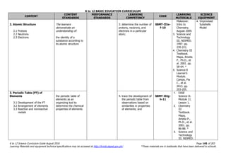 K to 12 BASIC EDUCATION CURRICULUM
K to 12 Science Curriculum Guide August 2016 Page 145 of 203
Learning Materials and equipment technical specifications may be accessed at http://lrmds.deped.gov.ph/. *These materials are in textbooks that have been delivered to schools.
CONTENT
CONTENT
STANDARDS
PERFORMANCE
STANDARDS
LEARNING
COMPETENCY
CODE
LEARNING
MATERIALS
SCIENCE
EQUIPMENT
2. Atomic Structure
2.1 Protons
2.2 Neutrons
2.3 Electrons
The learners
demonstrate an
understanding of:
the identity of a
substance according to
its atomic structure
3. determine the number of
protons, neutrons, and
electrons in a particular
atom;
S8MT-IIIe-
f-10
Makeover.
Intro to
Chemistry.
August 2009.
3. Science and
Technology
III. NISMED.
1997. pp.
220-221.
4. Chemistry III
Textbook.
Mapa, Amelia
P., Ph.D., et
al. 2001. pp.
58-64. *
5. Science 8
Learner’s
Module.
Campo, Pia
C., et al.
2013. pp.
203-205.
4. Improvised
Subshells
Model
3. Periodic Table (PT) of
Elements
3.1 Development of the PT
3.2 Arrangement of elements
3.3 Reactive and nonreactive
metals
the periodic table of
elements as an
organizing tool to
determine the chemical
properties of elements
4. trace the development of
the periodic table from
observations based on
similarities in properties
of elements; and
S8MT-IIIg-
h-11
1. EASE
Science II.
Module 11.
Lesson 1.
2. Chemistry
III
Textbook.
Mapa,
Amelia P.,
Ph.D., et al.
2001. pp.
86-88. *
3. Science and
Technology
III. NISMED.
 