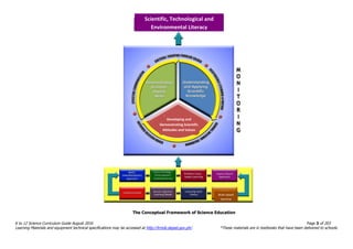 K to 12 BASIC EDUCATION CURRICULUM
K to 12 Science Curriculum Guide August 2016 Page 3 of 203
Learning Materials and equipment technical specifications may be accessed at http://lrmds.deped.gov.ph/. *These materials are in textbooks that have been delivered to schools.
The Conceptual Framework of Science Education
Developing and
Demonstrating Scientific
Attitudes and Values
Brain-based
learning
Scientific, Technological and
Environmental Literacy
 
