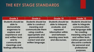 Comprehensive Guide to Teaching English in the K to 12 Curriculum | PPTX