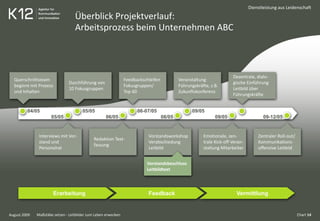 Überblick Projektverlauf:
Arbeitsprozess beim Unternehmen ABC
August 2009
Dienstleistung aus Leidenschaft
Erarbeitung Feedback Vermittlung
04/05
05/05
05/05
06/05
06-07/05
08/05
09/05
09/05 09-12/05
Querschnittsteam
beginnt mit Prozess
und Inhalten
Durchführung von
10 Fokusgruppen
Feedbackschleifen
Fokusgruppen/
Top 60
Veranstaltung
Führungskräfte, z.B.
Zukunftskonferenz
Dezentrale, dialo-
gische Einführung
Leitbild über
Führungskräfte
Interviews mit Vor-
stand und
Personalrat
Redaktion Text-
fassung
Vorstandsworkshop
Verabschiedung
Leitbild
Emotionale, zen-
trale Kick-off-Veran-
staltung Mitarbeiter
Zentraler Roll-out/
Kommunikations-
offensive Leitbild
Vorstandsbeschluss
Leitbildtext
Chart 14Maßstäbe setzen - Leitbilder zum Leben erwecken
 