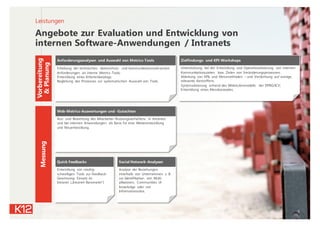 Angebote zur Evaluation und Entwicklung von
internen Software-Anwendungen / Intranets
5
Leistungen
Vorbereitung
&Planung
Messung
Erhebung der technischen, datenschutz- und kommunikationsrelevanten
Anforderungen an interne Metrics-Tools;
Entwicklung eines Kriterienkatalogs;
Begleitung des Prozesses zur systematischen Auswahl von Tools.
Anforderungsanalysen und Auswahl von Metrics-Tools
Unterstützung bei der Entwicklung und Operationalisierung von internen
Kommunikationszielen bzw. Zielen von Veränderungsprozessen;
Ableitung von KPIs und Messmethoden – und Verdichtung auf wenige,
relevante Kennziffern;
Systematisierung anhand des Wirkstufenmodells der DPRG/ICV;
Entwicklung eines Messkonzeptes.
Zielfindungs- und KPI-Workshops
Aus- und Bewertung des Mitarbeiter-Nutzungsverhaltens in Intranets
und bei internen Anwendungen: als Basis für eine Weiterentwicklung
und Neuentwicklung.
Web-Metrics-Auswertungen und -Gutachten
Entwicklung von niedrig-
schwelligen Tools zur Feedback-
Gewinnung: Einsatz im
Intranet („Intranet-Barometer“)
Quick Feedbacks
Analyse der Beziehungen
innerhalb von Unternehmen: z. B.
zur Identifikation von Multi-
plikatoren, Communities of
knowledge oder von
Informationssilos.
Social Network-Analysen
 