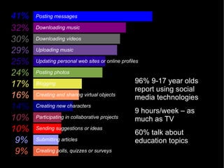 41%   Posting messages

32%   Downloading music

30%   Downloading videos

29%   Uploading music

25%   Updating personal web sites or online profiles

24%   Posting photos

17%   Blogging                                    96% 9-17 year olds
                                                  report using social
16%   Creating and sharing virtual objects
                                                  media technologies
14%   Creating new characters
                                                  9 hours/week – as
10%   Participating in collaborative projects     much as TV
10%   Sending suggestions or ideas
                                                  60% talk about
 9%   Submitting articles                         education topics
 9%   Creating polls, quizzes or surveys
 