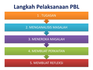 Langkah Pelaksanaan PBL
5. MEMBUAT REFLEKSI
4. MEMBUAT PERKAITAN
3. MENEROKA MASALAH
2. MENGANALISIS MASALAH
1 . TUGASAN
 
