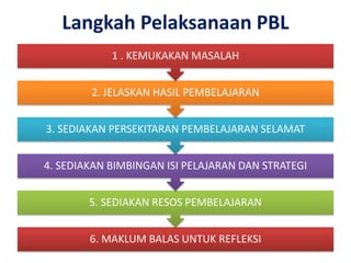 Langkah Pelaksanaan PBL
6. MAKLUM BALAS UNTUK REFLEKSI
5. SEDIAKAN RESOS PEMBELAJARAN
4. SEDIAKAN BIMBINGAN ISI PELAJARAN DAN STRATEGI
3. SEDIAKAN PERSEKITARAN PEMBELAJARAN SELAMAT
2. JELASKAN HASIL PEMBELAJARAN
1 . KEMUKAKAN MASALAH
 