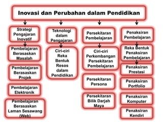 Inovasi dan Perubahan dalam Pendidikan
Strategi
Pengajaran
Inovatif
Pembelajaran
Berasaskan
Masalah
Pembelajaran
Berasaskan
Projek
Pembelajaran
Elektronik
Pembelajaran
Berasaskan
Laman Sesawang
(Web)
Teknologi
dalam
Pengajaran
Ciri-ciri
Reka
Bentuk
Resos
dalam
Pendidikan
Persekitaran
Pembelajaran
Penaksiran
Pembelajaran
Ciri-ciri
Perkembangan
Persekitaran
Pembelajaran
Persekitaran
Persona
Persekitaran
Bilik Darjah
Maya
Reka Bentuk
Penaksiran
Pembelajaran
Penaksiran
Prestasi
Penaksiran
Portfolio
Penaksiran
Komputer
Penaksiran
Kendiri
 