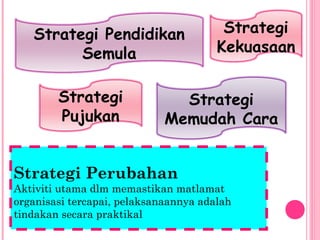 Strategi Perubahan
Aktiviti utama dlm memastikan matlamat
organisasi tercapai, pelaksanaannya adalah
tindakan secara praktikal
Strategi
Pujukan
Strategi Pendidikan
Semula
Strategi
Memudah Cara
Strategi
Kekuasaan
 