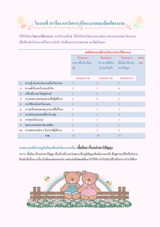 ใบงานที่ 15 เรื่อง การวิเคราะห์ โครงงานและเลือกโครงงาน

ให้นกเรี ยน วิเคราะห์ โครงงาน จากใบงานที่ 14 ให้นักเรี ยนใส่คะแนน แต่ละรายการของแต่ละโครงงาน
      ั
เพื่อเลือกทาโครงงานที่วิเคราะห์แล้ว บันทึ กลงกระดาษขนาด A4 ที่เตรี ยมมา

                                                                  ลาดับโครงงานทีนามาวิเคราะห์ /การให้ คะแนน
                                                                                  ่
                                                          โครงงาน 1              โครงงาน 2        โครงงาน 3        หมาย
                                                      อาหารพื้นบ้านที่ถูก    วัด สถานที่ที่คน เจี้ยก้อม เรื่องเล่า เหตุ
                                                      ลืม                     รุ่นใหม่ไม่เข้า เชาว์ปัญญา

                                                           คะแนน (1-4)             คะแนน (1-4)        คะแนน (1-4)
 1    ความรู้ และประสบการณ์ในโครงงาน                  2                       2                      2
 2    ความตั้งใจ สนใจ และจริงใจ                       2                       3                      4
 3    เครื่องมือ และวัสดุอุปกรณ์                      2                       4                      4
 4    ความเหมาะสมของสถานที่ปฏิบติงานั                 2                       4                      3
 5    การใช้จ่ายเงินทาโครงงาน                         3                       3                      3
 6    ความเห็นชอบของครู อาจารย์ที่ปรึกษา              3                       3                      3
 7    การสนับสนุนของเพื่อนในกลุ่ม                     3                       3                      4
 8    การขยายโครงงาน                                  3                       3                      3
 9    ผลกระทบต่อสภาพแวดล้อม                           3                       3                      3
10    ความสะดวกต่าง ๆ ในการปฏิบติงาน
                                  ั                   2                       2                      3
                           รวม                        25                      30                     32


จากคะแนนที่ปรากฏนักเรียนเลือกทาโครงงานเรื่อง เจียก้อม เรื่องเล่าเชาว์ ปัญญา
                                                               ้
เพราะ เจี้ยก้อม เรื่องเล่าเชาว์ปัญญา เป็ นเรื่องที่น่าสนใจเพราะเป็ นภูมิปัญญาท้องถิ่นภาคเหนือ ซึ่งพูดง่ายๆก็คือเป็ นนิทาน
ท้องถิ่นซึ่งเรื่องบางเรื่องไม่เพียงแค่ตลกขบขัน แต่ยงแฝงข้อคิดคติเตือนใจไว้ให้เรานาไปปรับใช้ในชีวิตประจาวันได้ด้วย
                                                   ั
 