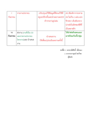 7
กันยายน
รายงานประกอบ -ปรับปรุงแก้ไข้ข้อมูลที่ต้องแก้ไข้ที่
ครูบอกอีกครั้งและนําผลงานลงCD
-ทํารายงานรูปเล่ม
A5 (พิมพ์จากกระดาษ
A4 ไม่เกิน 2 แผ่น แบ่ง
ซ้ายขวา เย็บสันกลาง
ปกหลังในติดซองซีดีที่
เป็นพลาสติก
15
กันยายน
ส่งงาน (งานที่เป็น CD
และรายงานประกอบ
โครงงาน)และ นําเสนอ
งาน
-นําเสนองาน
-ให้เพื่อนๆประเมินผลงานครั้งนี้
ให้นําส่งด้วยตนเอง/
มาพร้อมกันทั้งกลุ่ม
ลงชื่อ 1. นาย อดิศักคิ์ เมืองมา
2. นาย ธนกาญจน์ พลไชย
ผู้จัดทํา
 