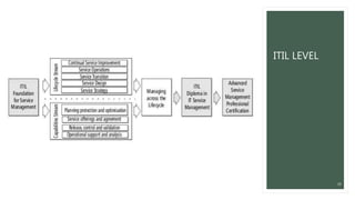 ITIL LEVEL
39
 