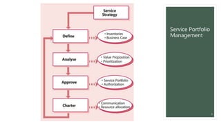 Service Portfolio
Management
9
 