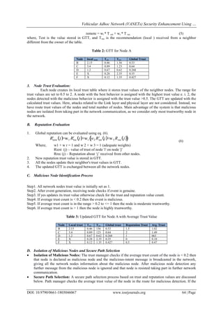 Vehicular Adhoc Network (VANETs) Security Enhancement Using …
DOI: 10.9790/0661-1803046067 www.iosrjournals.org 64 | Page
remote = wl * T est + wr * T rec (5)
where, Test is the value stored in GTT, and Trec is the recommendation (local ) received from a neighbor
different from the owner of the table.
Table 2: GTT for Node A
Node local trust Test Trec Global Trust
B 2.15 0.46 1.56 0.53
C 3.4 0.89 1.23 0.64
D 1.2 0.67 0.62 0.268
E X 0.28 2.35 0.35
F X 0.12 1.35 0.427
3. Node Trust Evaluation:
Each node creates its local trust table where it stores trust values of the neighbor nodes. The range for
trust values are set to 0.5 to 2. A node with the best behavior is assigned with the highest trust value e. i. 2, the
nodes detected with the malicious behavior is assigned with the trust value >0.5. The GTT are updated with the
calculated trust values. Here, attacks related to the Link layer and physical layer are not considered. Instead, we
have route trust values of the nodes and total number of nodes. Main advantage of the system is that malicious
nodes are isolated from taking part in the network communication, as we consider only most trustworthy node in
the network.
B. Reputation Evaluation
1. Global reputation can be evaluated using eq. (6).
Rnew
i
(j)=w1 Rloc
i
(j)+wr (w2 Rest
i
(j)+w3 Rrec(j)) (6)
Where, w1 + w r = 1 and w 2 + w 3 = 1 (adequate weights)
Riest (j) – value of trust of node 'i' on node 'j'
Rrec (j) – Reputation about ‘j’ received from other nodes.
2. New reputation trust value is stored in GTT.
3. All the nodes update their neighbor's trust values in GTT.
4. The updated GTT is exchanged between all the network nodes.
C. Malicious Node Identification Process
Step1. All network nodes trust value is initially set as 1.
Step2. After event generation, receiving node checks if event is genuine.
Step3. If yes updates its trust value otherwise check for the trust and reputation value count.
Step4. If average trust count is < 0.2 then the event is malicious.
Step5. If average trust count is in the range > 0.2 to <= 1 then the node is moderate trustworthy.
Step6. If average trust count is > 1 then the node is highly trustworthy.
Table 3: Updated GTT for Node A with Average Trust Value
Node Local trust Test Trec Global trust Reputation Trust Avg. Trust
B 2.15 0.46 156 0.53 1.5 1.02
C 3.4 0.89 123 0.64 2 1.49
D 1.2 0.67 0.62 0.268 1 063
E X 0.28 2.35 0.35 0 0.18
F X 0.12 1.35 0.427 0.5 0.47
D. Isolation of Malicious Nodes and Secure Path Selection
 Isolation of Malicious Nodes: The trust manager checks if the average trust count of the node is < 0.2 then
that node is declared as malicious node and the malicious-intent message is broadcasted in the network,
giving all the network nodes information about the malicious node. After malicious node detection any
further message from the malicious node is ignored and that node is resisted taking part in further network
communication.
 Secure Path Selection: A secure path selection process based on trust and reputation values are discussed
below. Path manager checks the average trust value of the node in the route for malicious detection. If the
 