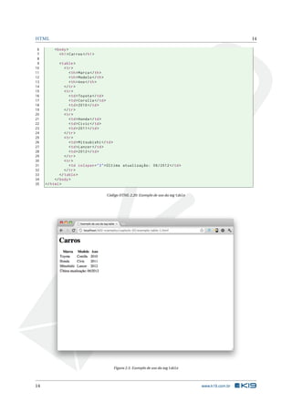 HTML                                                                                                   14

 6        < body >
 7           < h1 > Carros </ h1 >
 8
 9           < table >
10              < tr >
11                 < th > Marca </ th >
12                 < th > Modelo </ th >
13                 < th > Ano </ th >
14              </ tr >
15              < tr >
16                 < td > Toyota </ td >
17                 < td > Corolla </ td >
18                 < td > 2010 </ td >
19              </ tr >
20              < tr >
21                 < td > Honda </ td >
22                 < td > Civic </ td >
23                 < td > 2011 </ td >
24              </ tr >
25              < tr >
26                 < td > Mitsubishi </ td >
27                 < td > Lancer </ td >
28                 < td > 2012 </ td >
29              </ tr >
30              < tr >
31                 < td colspan = " 3 " > Última atualização : 06/2012 </ td >
32              </ tr >
33           </ table >
34        </ body >
35   </ html >

                                      Código HTML 2.20: Exemplo de uso da tag table




                                         Figura 2.5: Exemplo de uso da tag table




14                                                                                    www.k19.com.br
 