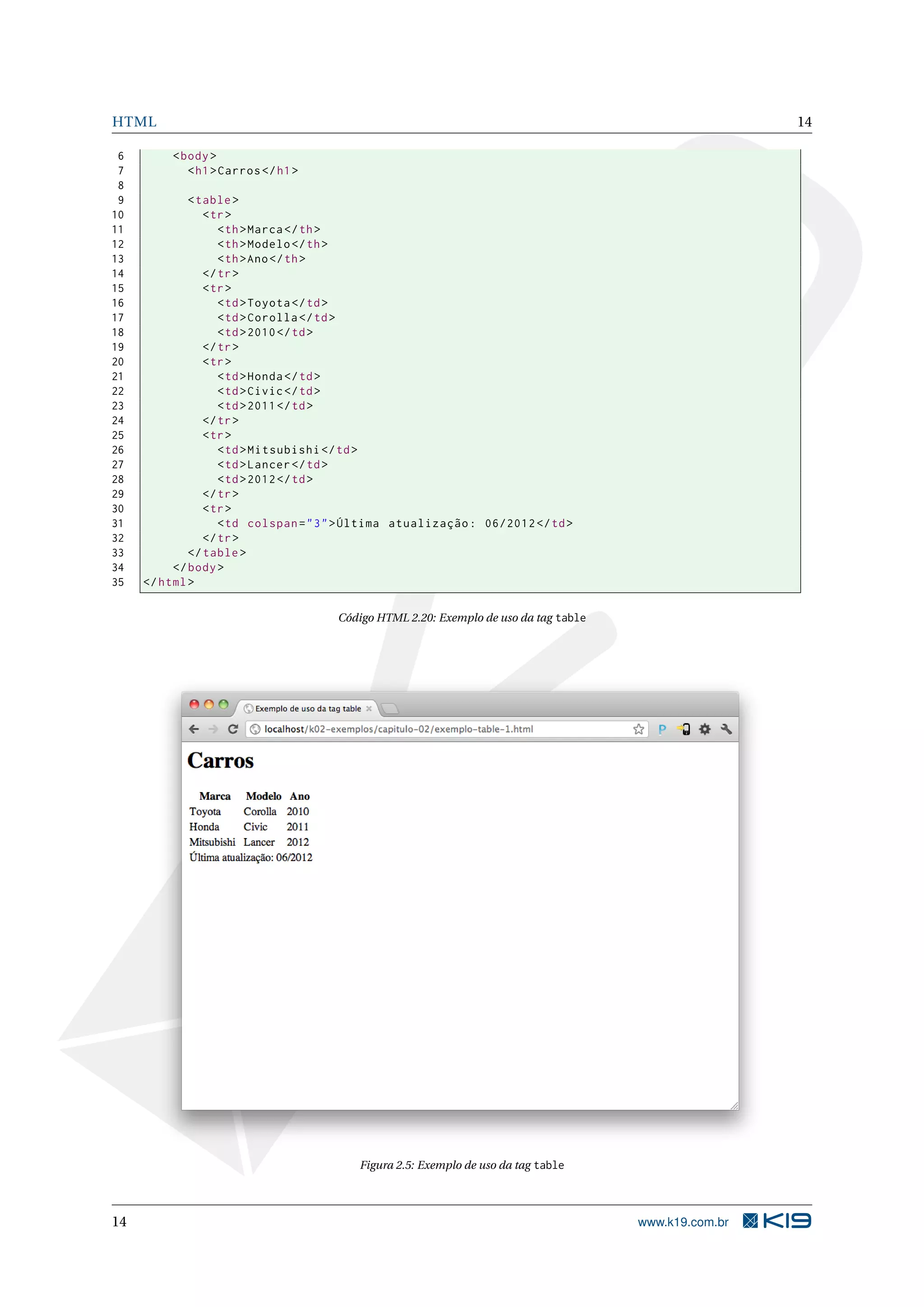 HTML 14 6 < body > 7 < h1 > Carros </ h1 > 8 9 < table > 10 < tr > 11 < th > Marca </ th > 12 < th > Modelo </ th > 13 < th > Ano </ th > 14 </ tr > 15 < tr > 16 < td > Toyota </ td > 17 < td > Corolla </ td > 18 < td > 2010 </ td > 19 </ tr > 20 < tr > 21 < td > Honda </ td > 22 < td > Civic </ td > 23 < td > 2011 </ td > 24 </ tr > 25 < tr > 26 < td > Mitsubishi </ td > 27 < td > Lancer </ td > 28 < td > 2012 </ td > 29 </ tr > 30 < tr > 31 < td colspan = " 3 " > Última atualização : 06/2012 </ td > 32 </ tr > 33 </ table > 34 </ body > 35 </ html > Código HTML 2.20: Exemplo de uso da tag table Figura 2.5: Exemplo de uso da tag table 14 www.k19.com.br 