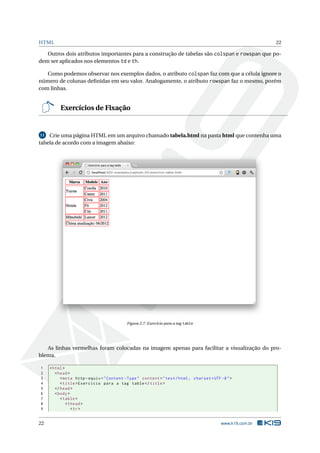 HTML                                                                                                         22

   Outros dois atributos importantes para a construção de tabelas são colspan e rowspan que po-
dem ser aplicados nos elementos td e th.

   Como podemos observar nos exemplos dados, o atributo colspan faz com que a célula ignore o
número de colunas deﬁnidas em seu valor. Analogamente, o atributo rowspan faz o mesmo, porém
com linhas.


          Exercícios de Fixação


11  Crie uma página HTML em um arquivo chamado tabela.html na pasta html que contenha uma
tabela de acordo com a imagem abaixo:




                                            Figura 2.7: Exercício para a tag table




   As linhas vermelhas foram colocadas na imagem apenas para facilitar a visualização do pro-
blema.

1    < html >
2       < head >
3          < meta http - equiv = " Content - Type " content = " text / html ; charset = UTF -8 " >
4          < title > Exercício para a tag table </ title >
5       </ head >
6       < body >
7          < table >
8             < thead >
9                < tr >


22                                                                                          www.k19.com.br
 
