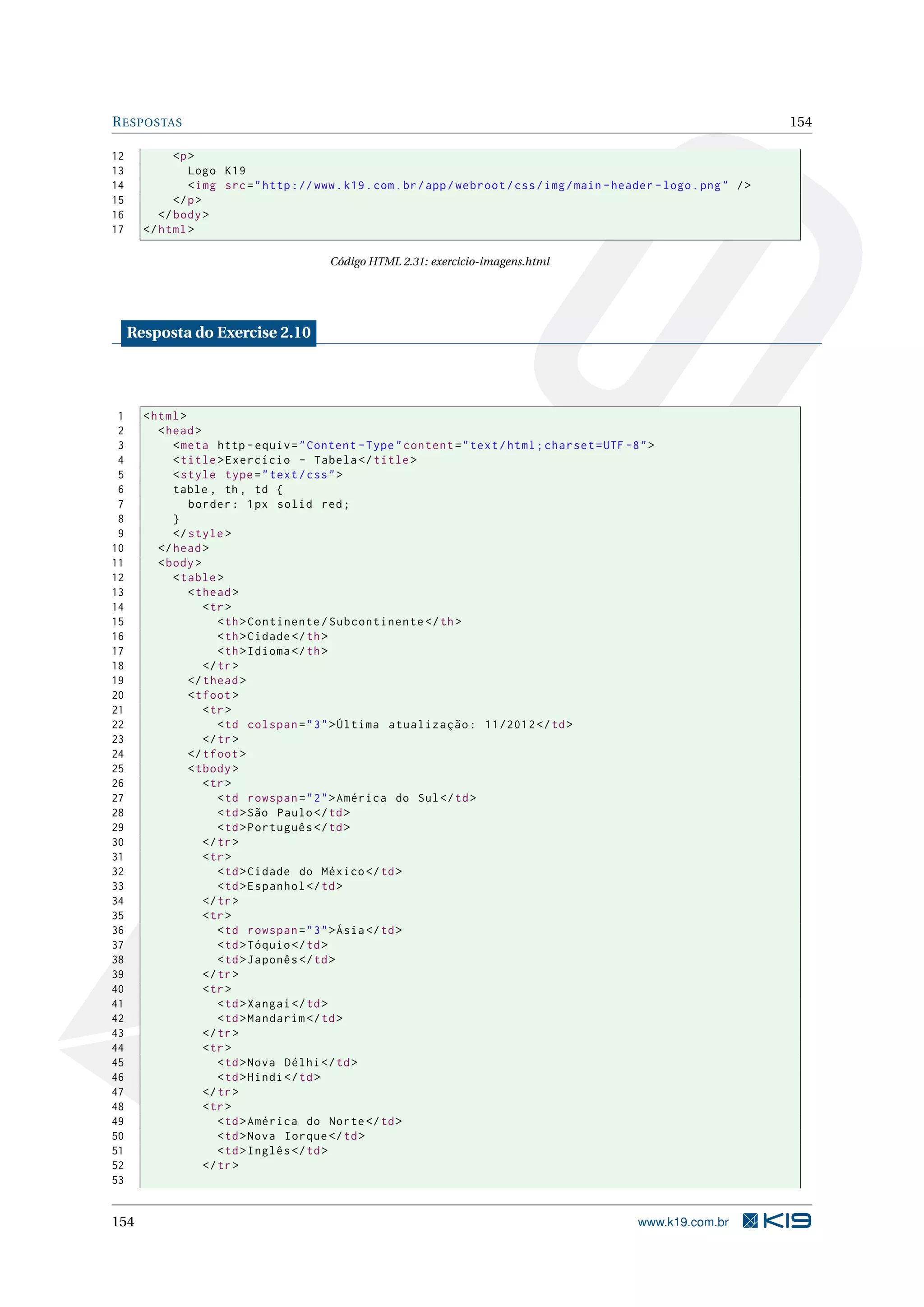 RESPOSTAS 154
12 <p>
13 Logo K19
14 <img src="http ://www.k19.com.br/app/webroot/css/img/main -header -logo.png" />
15 </p>
16 </body>
17 </html>
Código HTML 2.31: exercicio-imagens.html
Resposta do Exercise 2.10
1 <html>
2 <head>
3 <meta http -equiv="Content -Type"content="text/html;charset=UTF -8">
4 <title>Exercício - Tabela </title>
5 <style type="text/css">
6 table , th, td {
7 border: 1px solid red;
8 }
9 </style>
10 </head>
11 <body>
12 <table>
13 <thead>
14 <tr>
15 <th>Continente/Subcontinente </th>
16 <th>Cidade </th>
17 <th>Idioma </th>
18 </tr>
19 </thead>
20 <tfoot>
21 <tr>
22 <td colspan="3">Última atualização: 11/2012 </td>
23 </tr>
24 </tfoot>
25 <tbody>
26 <tr>
27 <td rowspan="2">América do Sul</td>
28 <td>São Paulo</td>
29 <td>Português </td>
30 </tr>
31 <tr>
32 <td>Cidade do México </td>
33 <td>Espanhol </td>
34 </tr>
35 <tr>
36 <td rowspan="3">Ásia</td>
37 <td>Tóquio </td>
38 <td>Japonês </td>
39 </tr>
40 <tr>
41 <td>Xangai </td>
42 <td>Mandarim </td>
43 </tr>
44 <tr>
45 <td>Nova Délhi</td>
46 <td>Hindi</td>
47 </tr>
48 <tr>
49 <td>América do Norte</td>
50 <td>Nova Iorque </td>
51 <td>Inglês </td>
52 </tr>
53
154 www.k19.com.br
 