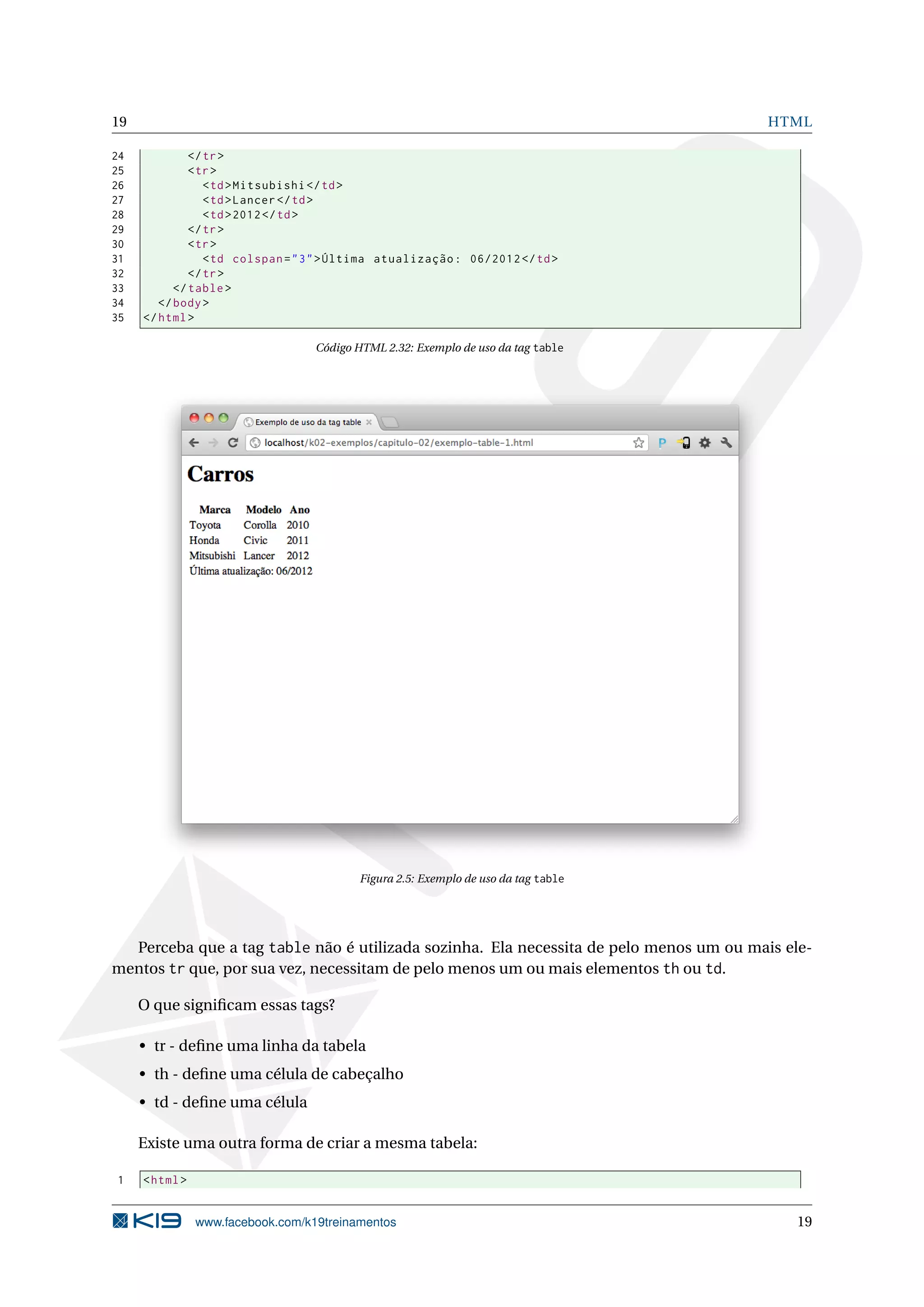 19 HTML
24 </tr>
25 <tr>
26 <td>Mitsubishi </td>
27 <td>Lancer </td>
28 <td>2012</td>
29 </tr>
30 <tr>
31 <td colspan="3">Última atualização: 06/2012 </td>
32 </tr>
33 </table>
34 </body>
35 </html>
Código HTML 2.32: Exemplo de uso da tag table
Figura 2.5: Exemplo de uso da tag table
Perceba que a tag table não é utilizada sozinha. Ela necessita de pelo menos um ou mais ele-
mentos tr que, por sua vez, necessitam de pelo menos um ou mais elementos th ou td.
O que signiﬁcam essas tags?
• tr - deﬁne uma linha da tabela
• th - deﬁne uma célula de cabeçalho
• td - deﬁne uma célula
Existe uma outra forma de criar a mesma tabela:
1 <html>
www.facebook.com/k19treinamentos 19
 