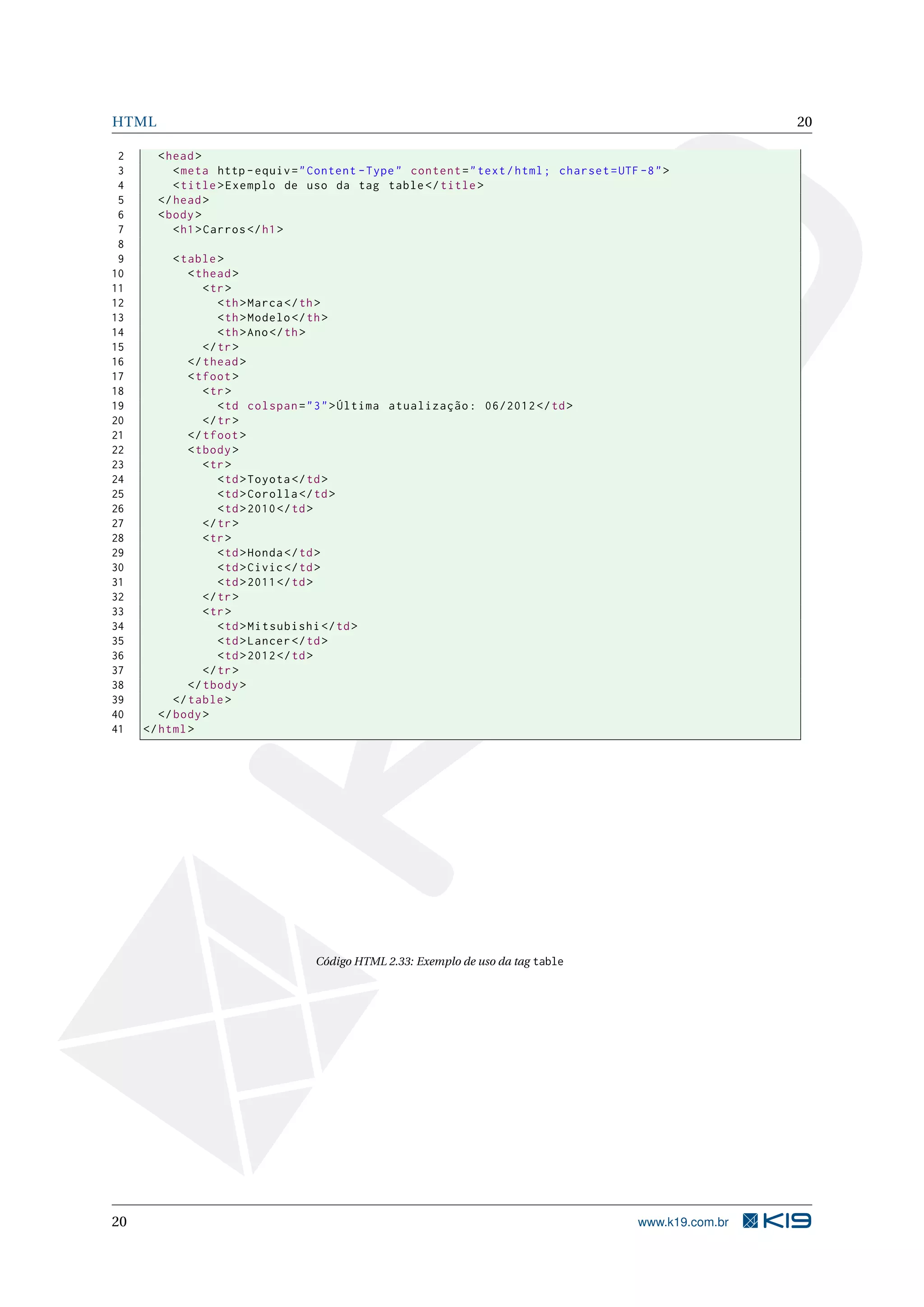 HTML 20
2 <head>
3 <meta http -equiv="Content -Type" content="text/html; charset=UTF -8">
4 <title>Exemplo de uso da tag table</title>
5 </head>
6 <body>
7 <h1>Carros </h1>
8
9 <table>
10 <thead>
11 <tr>
12 <th>Marca</th>
13 <th>Modelo </th>
14 <th>Ano</th>
15 </tr>
16 </thead>
17 <tfoot>
18 <tr>
19 <td colspan="3">Última atualização: 06/2012 </td>
20 </tr>
21 </tfoot>
22 <tbody>
23 <tr>
24 <td>Toyota </td>
25 <td>Corolla </td>
26 <td>2010</td>
27 </tr>
28 <tr>
29 <td>Honda</td>
30 <td>Civic</td>
31 <td>2011</td>
32 </tr>
33 <tr>
34 <td>Mitsubishi </td>
35 <td>Lancer </td>
36 <td>2012</td>
37 </tr>
38 </tbody>
39 </table>
40 </body>
41 </html>
Código HTML 2.33: Exemplo de uso da tag table
20 www.k19.com.br
 