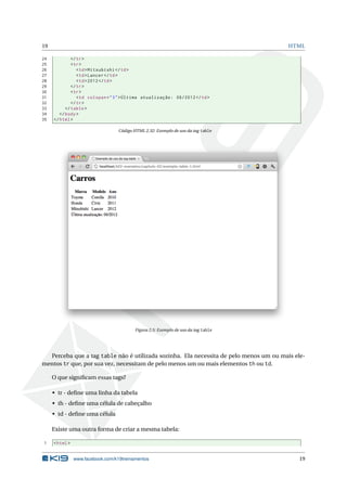 19 HTML
24 </tr>
25 <tr>
26 <td>Mitsubishi </td>
27 <td>Lancer </td>
28 <td>2012</td>
29 </tr>
30 <tr>
31 <td colspan="3">Última atualização: 06/2012 </td>
32 </tr>
33 </table>
34 </body>
35 </html>
Código HTML 2.32: Exemplo de uso da tag table
Figura 2.5: Exemplo de uso da tag table
Perceba que a tag table não é utilizada sozinha. Ela necessita de pelo menos um ou mais ele-
mentos tr que, por sua vez, necessitam de pelo menos um ou mais elementos th ou td.
O que signiﬁcam essas tags?
• tr - deﬁne uma linha da tabela
• th - deﬁne uma célula de cabeçalho
• td - deﬁne uma célula
Existe uma outra forma de criar a mesma tabela:
1 <html>
www.facebook.com/k19treinamentos 19
 
