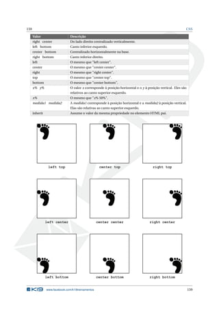 159 CSS
Valor Descrição
right center Do lado direito centralizado verticalmente.
left bottom Canto inferior esquerdo.
center bottom Centralizado horizontalmente na base.
right bottom Canto inferior direito.
left O mesmo que "left center".
center O mesmo que "center center".
right O mesmo que "right center".
top O mesmo que "center top".
bottom O mesmo que "center bottom".
x% y% O valor x corresponde à posição horizontal e o y à posição vertical. Eles são
relativos ao canto superior esquerdo.
x% O mesmo que "x% 50%".
medida1 medida2 A medida1 corresponde à posição horizontal e a medida2 à posição vertical.
Elas são relativas ao canto superior esquerdo.
inherit Assume o valor da mesma propriedade no elemento HTML pai.
left top center top right top
left center center center right center
left bottom center bottom right bottom
www.facebook.com/k19treinamentos 159
 