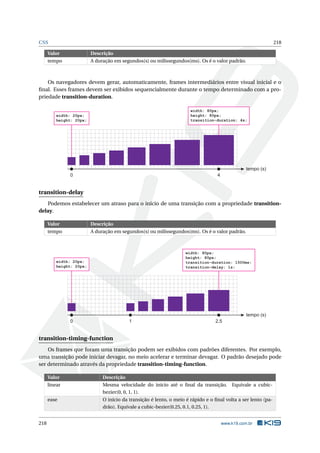 CSS 218
Valor Descrição
tempo A duração em segundos(s) ou milissegundos(ms). Os é o valor padrão.
Os navegadores devem gerar, automaticamente, frames intermediários entre visual inicial e o
ﬁnal. Esses frames devem ser exibidos sequencialmente durante o tempo determinado com a pro-
priedade transition-duration.
tempo (s)
0 4
width: 20px;
height: 20px;
width: 80px;
height: 80px;
transition-duration: 4s;
transition-delay
Podemos estabelecer um atraso para o início de uma transição com a propriedade transition-
delay.
Valor Descrição
tempo A duração em segundos(s) ou milissegundos(ms). Os é o valor padrão.
tempo (s)
0 2.51
width: 20px;
height: 20px;
width: 80px;
height: 80px;
transition-duration: 1500ms;
transition-delay: 1s;
transition-timing-function
Os frames que foram uma transição podem ser exibidos com padrões diferentes. Por exemplo,
uma transição pode iniciar devagar, no meio acelerar e terminar devagar. O padrão desejado pode
ser determinado através da propriedade transition-timing-function.
Valor Descrição
linear Mesma velocidade do início até o ﬁnal da transição. Equivale a cubic-
bezier(0, 0, 1, 1).
ease O início da transição é lento, o meio é rápido e o ﬁnal volta a ser lento (pa-
drão). Equivale a cubic-bezier(0.25, 0.1, 0.25, 1).
218 www.k19.com.br
 