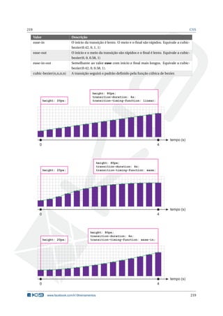 219 CSS
Valor Descrição
ease-in O início da transição é lento. O meio e o ﬁnal são rápidos. Equivale a cubic-
bezier(0.42, 0, 1, 1)
ease-out O início e o meio da transição são rápidos e o ﬁnal é lento. Equivale a cubic-
bezier(0, 0, 0.58, 1)
ease-in-out Semelhante ao valor ease com início e ﬁnal mais longos. Equivale a cubic-
bezier(0.42, 0, 0.58, 1).
cubic-bezier(n,n,n,n) A transição seguirá o padrão deﬁnido pela função cúbica de bezier.
tempo (s)
0
height: 80px;
transition-duration: 4s;
transition-timing-function: linear;
4
height: 20px;
tempo (s)
0
height: 80px;
transition-duration: 4s;
transition-timing-function: ease;
4
height: 20px;
tempo (s)
0
height: 80px;
transition-duration: 4s;
transition-timing-function: ease-in;
4
height: 20px;
www.facebook.com/k19treinamentos 219
 