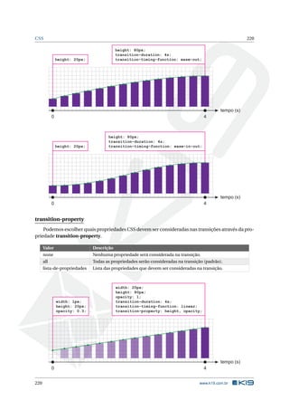 CSS 220
tempo (s)
0
height: 80px;
transition-duration: 4s;
transition-timing-function: ease-out;
4
height: 20px;
tempo (s)
0
height: 80px;
transition-duration: 4s;
transition-timing-function: ease-in-out;
4
height: 20px;
transition-property
Podemos escolher quais propriedades CSS devem ser consideradas nas transições através da pro-
priedade transition-property.
Valor Descrição
none Nenhuma propriedade será considerada na transição.
all Todas as propriedades serão consideradas na transição (padrão).
lista-de-propriedades Lista das propriedades que devem ser consideradas na transição.
tempo (s)
0
width: 20px;
height: 80px;
opacity: 1;
transition-duration: 4s;
transition-timing-function: linear;
transition-property: height, opacity;
4
width: 1px;
height: 20px;
opacity: 0.3;
220 www.k19.com.br
 