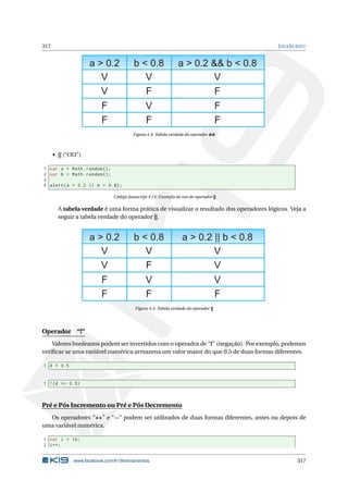 317 JAVASCRIPT
a > 0.2 b < 0.8 a > 0.2 && b < 0.8
V V V
V F F
F V F
F F F
Figura 4.4: Tabela verdade do operador &&
• || (“OU”)
1 var a = Math.random ();
2 var b = Math.random ();
3
4 alert(a > 0.2 || b < 0.8);
Código Javascript 4.14: Exemplo de uso do operador ||
A tabela verdade é uma forma prática de visualizar o resultado dos operadores lógicos. Veja a
seguir a tabela verdade do operador ||.
a > 0.2 b < 0.8 a > 0.2 || b < 0.8
V V V
V F V
F V V
F F F
Figura 4.5: Tabela verdade do operador ||
Operador “!”
Valores booleanos podem ser invertidos com o operador de “!” (negação). Por exemplo, podemos
veriﬁcar se uma variável numérica armazena um valor maior do que 0.5 de duas formas diferentes.
1 d > 0.5
1 !(d <= 0.5)
Pré e Pós Incremento ou Pré e Pós Decremento
Os operadores “++” e “--” podem ser utilizados de duas formas diferentes, antes ou depois de
uma variável numérica.
1 var i = 10;
2 i++;
www.facebook.com/k19treinamentos 317
 