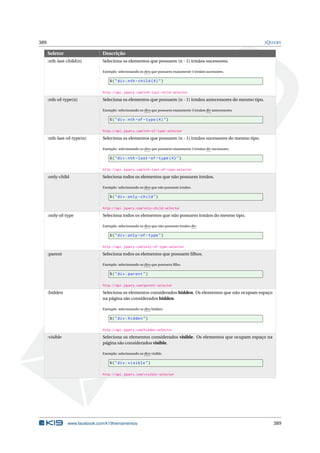 389 JQUERY
Seletor Descrição
:nth-last-child(n) Seleciona os elementos que possuem (n - 1) irmãos sucessores.
Exemplo: selecionando os divs que possuem exatamente 3 irmãos sucessores.
$("div:nth -child (4)")
http://api.jquery.com/nth-last-child-selector
:nth-of-type(n) Seleciona os elementos que possuem (n - 1) irmãos antecessores do mesmo tipo.
Exemplo: selecionando os divs que possuem exatamente 3 irmãos div antecessores.
$("div:nth -of-type (4)")
http://api.jquery.com/nth-of-type-selector
:nth-last-of-type(n) Seleciona os elementos que possuem (n - 1) irmãos sucessores do mesmo tipo.
Exemplo: selecionando os divs que possuem exatamente 3 irmãos div sucessores.
$("div:nth -last -of-type (4)")
http://api.jquery.com/nth-last-of-type-selector
:only-child Seleciona todos os elementos que não possuem irmãos.
Exemplo: selecionando os divs que não possuem irmãos.
$("div:only -child")
http://api.jquery.com/only-child-selector
:only-of-type Seleciona todos os elementos que não possuem irmãos do mesmo tipo.
Exemplo: selecionando os divs que não possuem irmãos div.
$("div:only -of-type")
http://api.jquery.com/only-of-type-selector
:parent Seleciona todos os elementos que possuem ﬁlhos.
Exemplo: selecionando os divs que possuem ﬁlho.
$("div:parent")
http://api.jquery.com/parent-selector
:hidden Seleciona os elementos considerados hidden. Os elementos que não ocupam espaço
na página são considerados hidden.
Exemplo: selecionando os divs hidden.
$("div:hidden")
http://api.jquery.com/hidden-selector
:visible Seleciona os elementos considerados visible. Os elementos que ocupam espaço na
página são considerados visible.
Exemplo: selecionando os divs visible.
$("div:visible")
http://api.jquery.com/visible-selector
www.facebook.com/k19treinamentos 389
 