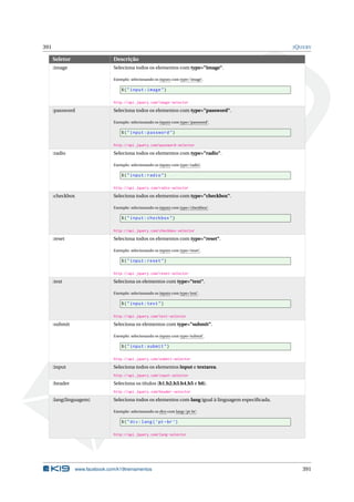 391 JQUERY
Seletor Descrição
:image Seleciona todos os elementos com type="image".
Exemplo: selecionando os inputs com type=’image’.
$("input:image")
http://api.jquery.com/image-selector
:password Seleciona todos os elementos com type="password".
Exemplo: selecionando os inputs com type=’password’.
$("input:password")
http://api.jquery.com/password-selector
:radio Seleciona todos os elementos com type="radio".
Exemplo: selecionando os inputs com type=’radio’.
$("input:radio")
http://api.jquery.com/radio-selector
:checkbox Seleciona todos os elementos com type="checkbox".
Exemplo: selecionando os inputs com type=’checkbox’.
$("input:checkbox")
http://api.jquery.com/checkbox-selector
:reset Seleciona todos os elementos com type="reset".
Exemplo: selecionando os inputs com type=’reset’.
$("input:reset")
http://api.jquery.com/reset-selector
:text Seleciona os elementos com type="text".
Exemplo: selecionando os inputs com type=’text’.
$("input:text")
http://api.jquery.com/text-selector
:submit Seleciona os elementos com type="submit".
Exemplo: selecionando os inputs com type=’submit’.
$("input:submit")
http://api.jquery.com/submit-selector
:input Seleciona todos os elementos input e textarea.
http://api.jquery.com/input-selector
:header Seleciona os títulos (h1,h2,h3,h4,h5 e h6).
http://api.jquery.com/header-selector
:lang(linguagem) Seleciona todos os elementos com lang igual à linguagem especiﬁcada.
Exemplo: selecionando os divs com lang=’pt-br’.
$("div:lang(’pt-br ’)
http://api.jquery.com/lang-selector
www.facebook.com/k19treinamentos 391
 