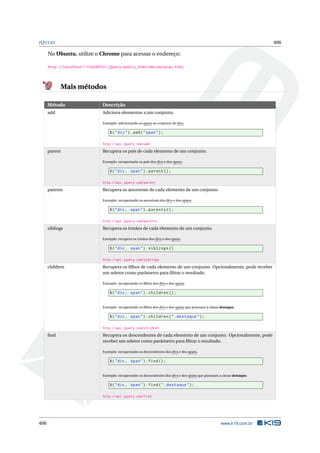 JQUERY 406
No Ubuntu, utilize o Chrome para acessar o endereço:
http://localhost/~<USUARIO>/jQuery/public_html/manipulacao.html.
Mais métodos
Método Descrição
add Adiciona elementos a um conjunto.
Exemplo: adicionando os spans ao conjunto de divs.
$("div").add("span");
http://api.jquery.com/add
parent Recupera os pais de cada elemento de um conjunto.
Exemplo: recuperando os pais dos divs e dos spans.
$("div , span").parent ();
http://api.jquery.com/parent
parents Recupera os ancestrais de cada elemento de um conjunto.
Exemplo: recuperando os ancestrais dos divs e dos spans.
$("div , span").parents ();
http://api.jquery.com/parents
siblings Recupera os irmãos de cada elemento de um conjunto.
Exemplo: recupera os irmãos dos divs e dos spans.
$("div , span").siblings ()
http://api.jquery.com/siblings
children Recupera os ﬁlhos de cada elemento de um conjunto. Opcionalmente, pode receber
um seletor como parâmetro para ﬁltrar o resultado.
Exemplo: recuperando os ﬁlhos dos divs e dos spans.
$("div , span").children ();
Exemplo: recuperando os ﬁlhos dos divs e dos spans que possuam a classe destaque.
$("div , span").children(".destaque");
http://api.jquery.com/children
ﬁnd Recupera os descendentes de cada elemento de um conjunto. Opcionalmente, pode
receber um seletor como parâmetro para ﬁltrar o resultado.
Exemplo: recuperando os descendentes dos divs e dos spans.
$("div , span").find();
Exemplo: recuperando os descendentes dos divs e dos spans que possuam a classe destaque.
$("div , span").find(".destaque");
http://api.jquery.com/find
406 www.k19.com.br
 