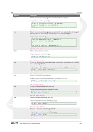 407 JQUERY
Método Descrição
each Permite executar uma função para cada elemento de um conjunto.
Exemplo: exibe no console a largura dos divs.
$("div").each(function(indice , elemento) {
console.log($(elemento).width());
});
http://api.jquery.com/each
map Permite executar uma função para cada elemento de um conjunto. Essa função pode
devolver um valor. Esses valores serão devolvidos em um objeto jQuery.
Exemplo: recupera a largura dos divs.
function pegaAltura(indice , elemento) {
return $(elemento).width();
}
var alturas = $("div").map(pegaAltura);
http://api.jquery.com/map
ﬁlter Filtra os elementos de conjunto.
Exemplo: recuperando os divs da classe grid.
$("div").filter(".grid");
http://api.jquery.com/filter
has Devolve os elementos de um conjunto que possuem um descendente que combina
com o seletor especiﬁcado.
Exemplo: recupera os divs e os spans que possuem um elemento da classe destaque como descendente.
$("div , span").has(".destaque")
http://api.jquery.com/has
not Remove elementos de um conjunto.
Exemplo: removendo os elementos da classe destaque do conjunto de divs e spans.
$("div , span").not(".destaque")
http://api.jquery.com/not
ﬁrst Devolve o primeiro elemento de uma lista.
Exemplo: devolve o primeiro elemento da lista de divs e spans.
$("div , span").first();
http://api.jquery.com/first
last Devolve o último elemento de uma lista.
Exemplo: devolve o último elemento da lista de divs e spans.
$("div , span").last()
http://api.jquery.com/last
eq Recupera o elemento do índice especiﬁcado.
Exemplo: recupera o sexto elemento da lista de divs e spans.
$("div , span").eq(5);
http://api.jquery.com/eq
www.facebook.com/k19treinamentos 407
 