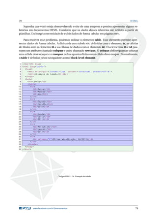79 HTML
Suponha que você esteja desenvolvendo o site de uma empresa e precisa apresentar alguns re-
latórios em documentos HTML. Considere que os dados desses relatórios são obtidos a partir de
planilhas. Daí surge a necessidade de exibir dados de forma tabular em páginas web.
Para resolver esse problema, podemos utilizar o elemento table. Esse elemento permite apre-
sentar dados de forma tabular. As linhas de uma tabela são deﬁnidas com o elemento tr, as células
de títulos com o elemento th e as células de dados com o elemento td. Os elementos th e td pos-
suem um atributo chamado colspan e outro chamado rowspan. O colspan deﬁne quantas colunas
uma célula deve ocupar e o rowspan deﬁne quantas linhas uma célula deve ocupar. Normalmente,
o table é deﬁnido pelos navegadores como block-level element.
1 <!DOCTYPE html>
2 <html lang="pt-br">
3 <head>
4 <meta http -equiv="Content -Type" content="text/html; charset=UTF -8">
5 <title>Exemplo de tabela </title>
6 </head>
7 <body>
8 <h1>Carros </h1>
9 <table>
10 <tr>
11 <th>Marca</th>
12 <th>Modelo </th>
13 <th>Ano</th>
14 </tr>
15 <tr>
16 <td>Toyota </td>
17 <td>Corolla </td>
18 <td>2010</td>
19 </tr>
20 <tr>
21 <td>Honda</td>
22 <td>Civic</td>
23 <td>2011</td>
24 </tr>
25 <tr>
26 <td>Mitsubishi </td>
27 <td>Lancer </td>
28 <td>2012</td>
29 </tr>
30 <tr>
31 <td colspan="3">Última atualização: 06/2012 </td>
32 </tr>
33 </table>
34 </body>
35 </html>
Código HTML 2.78: Exemplo de tabela
www.facebook.com/k19treinamentos 79
 