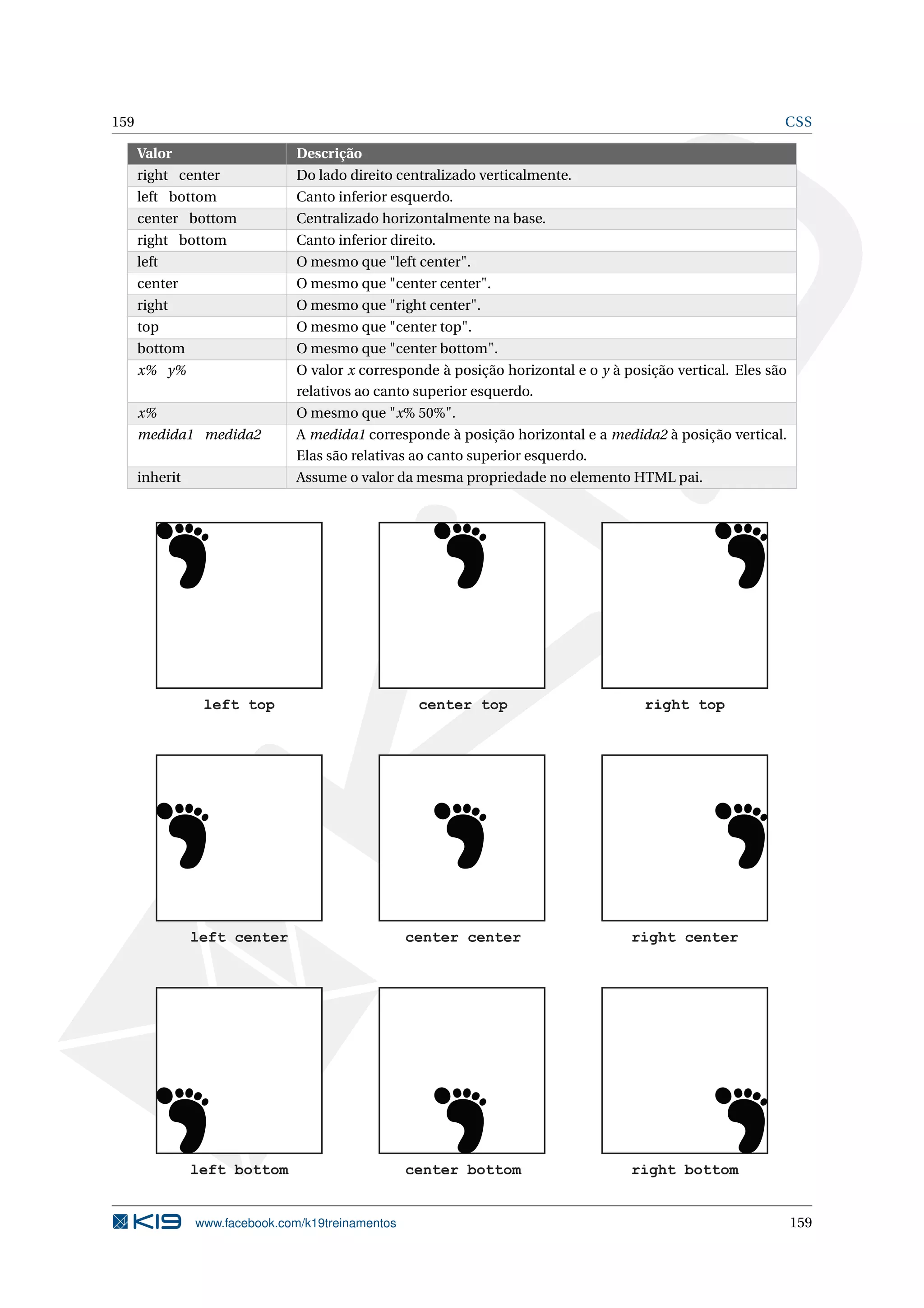 159 CSS
Valor Descrição
right center Do lado direito centralizado verticalmente.
left bottom Canto inferior esquerdo.
center bottom Centralizado horizontalmente na base.
right bottom Canto inferior direito.
left O mesmo que "left center".
center O mesmo que "center center".
right O mesmo que "right center".
top O mesmo que "center top".
bottom O mesmo que "center bottom".
x% y% O valor x corresponde à posição horizontal e o y à posição vertical. Eles são
relativos ao canto superior esquerdo.
x% O mesmo que "x% 50%".
medida1 medida2 A medida1 corresponde à posição horizontal e a medida2 à posição vertical.
Elas são relativas ao canto superior esquerdo.
inherit Assume o valor da mesma propriedade no elemento HTML pai.
left top center top right top
left center center center right center
left bottom center bottom right bottom
www.facebook.com/k19treinamentos 159
 