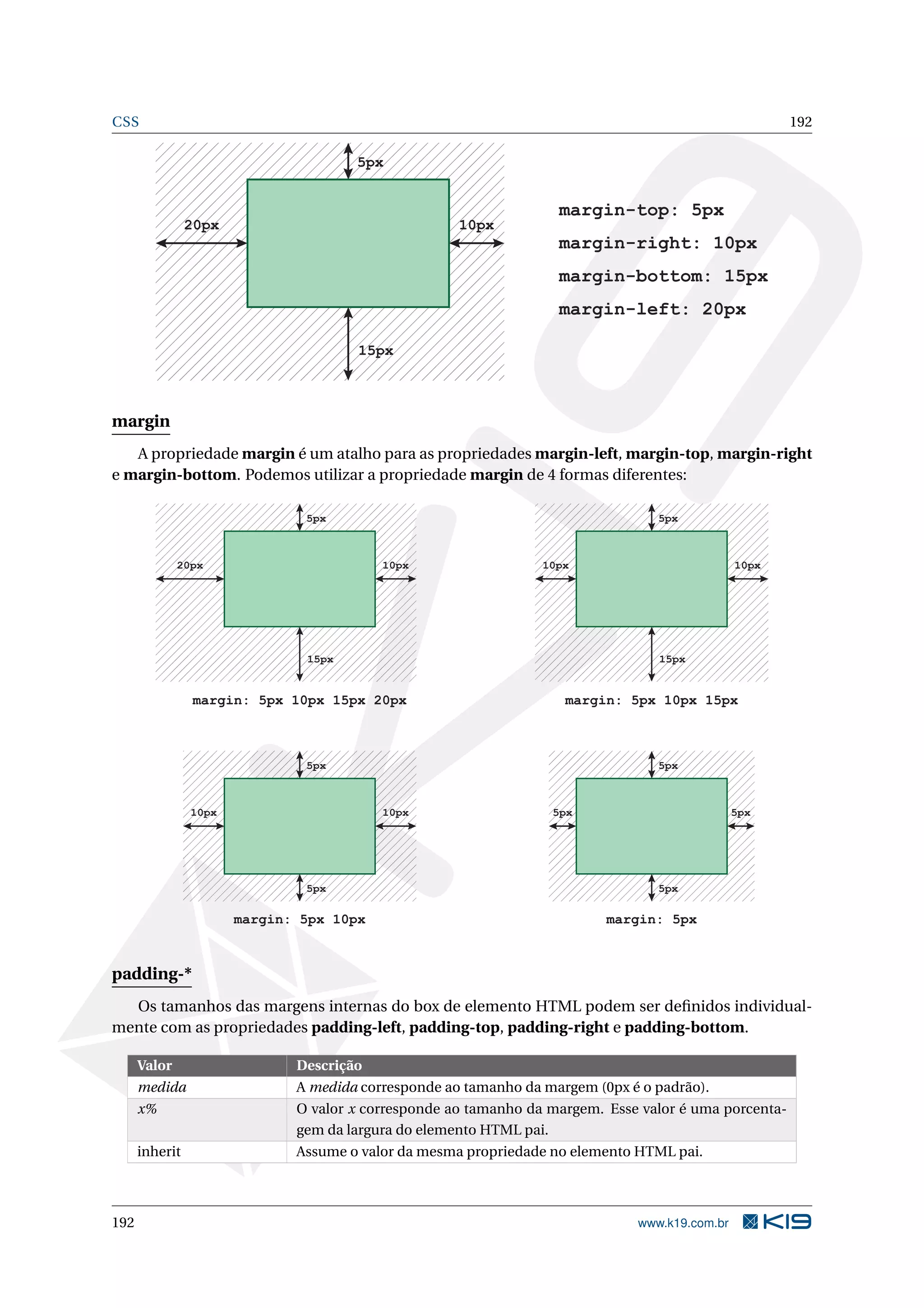 CSS 192
20px 10px
5px
15px
margin-top: 5px
margin-right: 10px
margin-bottom: 15px
margin-left: 20px
margin
A propriedade margin é um atalho para as propriedades margin-left, margin-top, margin-right
e margin-bottom. Podemos utilizar a propriedade margin de 4 formas diferentes:
20px 10px
5px
15px
margin: 5px 10px 15px 20px
10px 10px
5px
15px
margin: 5px 10px 15px
10px 10px
5px
5px
margin: 5px 10px
5px 5px
5px
5px
margin: 5px
padding-*
Os tamanhos das margens internas do box de elemento HTML podem ser deﬁnidos individual-
mente com as propriedades padding-left, padding-top, padding-right e padding-bottom.
Valor Descrição
medida A medida corresponde ao tamanho da margem (0px é o padrão).
x% O valor x corresponde ao tamanho da margem. Esse valor é uma porcenta-
gem da largura do elemento HTML pai.
inherit Assume o valor da mesma propriedade no elemento HTML pai.
192 www.k19.com.br
 
